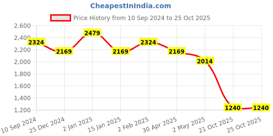 myntra.com Chemistry Women Night suit chemistry Price History Graph from 10 Sep 2024 to 24 Oct 2025