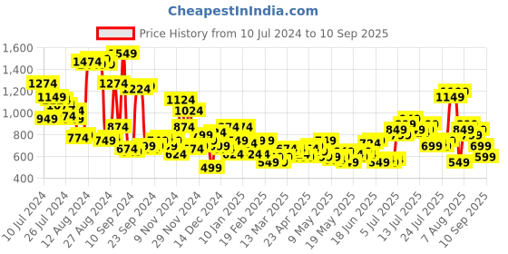 myntra.com Chemistry Women Off White Wide Leg High-Rise Stretchable Jeans chemistry Price History Graph from 10 Jul 2024 to 10 Sep 2025