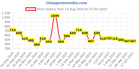 myntra.com Chemistry Women Olive Green Solid Shorts with Belt chemistry Price History Graph from 14 Aug 2024 to 27 Oct 2025