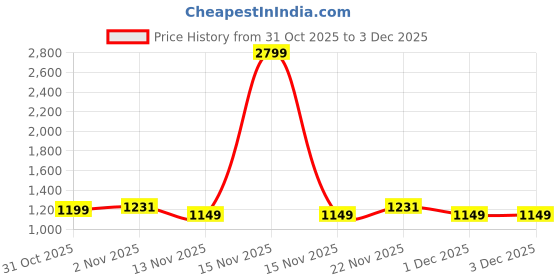 myntra.com Chemistry Women Open Toe Block Sandals chemistry Price History Graph from 31 Oct 2025 to 3 Dec 2025
