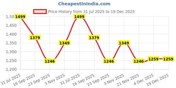 myntra.com Chemistry Women Open Toe Flats chemistry Price History Graph from 31 Jul 2025 to 19 Dec 2025