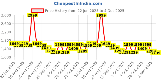 myntra.com Chemistry Women Open Toe T-Strap Flats chemistry Price History Graph from 22 Jun 2025 to 4 Dec 2025