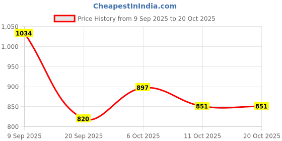 myntra.com Chemistry Women Original Flared Mid-Rise Cotton Trousers chemistry Price History Graph from 9 Sep 2025 to 20 Oct 2025