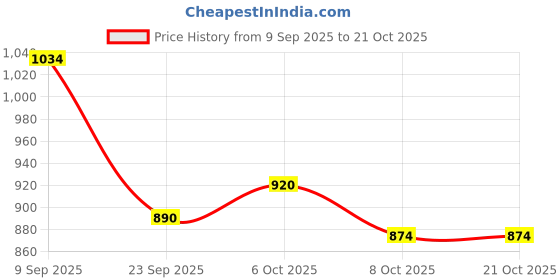 myntra.com Chemistry Women Original High-Rise Bootcut Trouser chemistry Price History Graph from 9 Sep 2025 to 20 Oct 2025