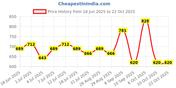myntra.com Chemistry Women Original Slim Fit High-Rise Bootcut Trousers chemistry Price History Graph from 18 Jun 2025 to 21 Oct 2025