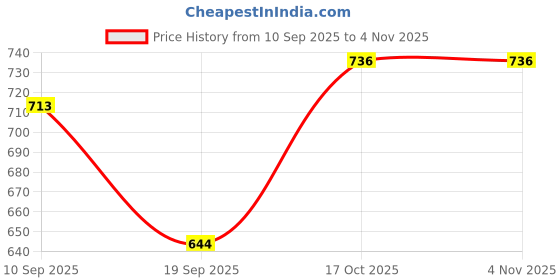 myntra.com Chemistry Women Original Straight Fit High-Rise Trousers chemistry Price History Graph from 10 Sep 2025 to 2 Nov 2025
