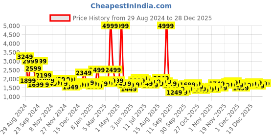 myntra.com Chemistry Women Padded Jacket chemistry Price History Graph from 29 Aug 2024 to 28 Dec 2025