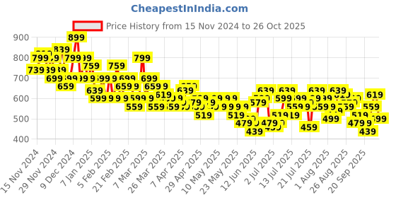 myntra.com Chemistry Women Pencil Skirt chemistry Price History Graph from 15 Nov 2024 to 26 Oct 2025