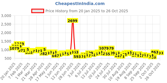 myntra.com Chemistry Women Pleated Trousers chemistry Price History Graph from 20 Jan 2025 to 26 Oct 2025