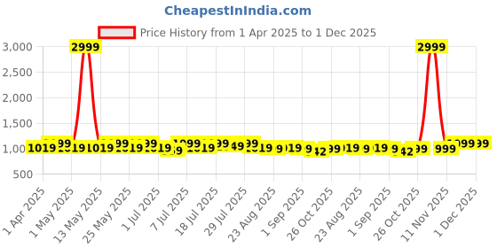 myntra.com Chemistry Women Pointed Toe Block Heel Pumps chemistry Price History Graph from 1 Apr 2025 to 1 Dec 2025