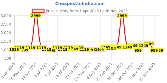 myntra.com Chemistry Women Pointed Toe Block Heel Pumps chemistry Price History Graph from 3 Apr 2025 to 25 Nov 2025