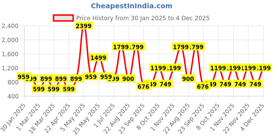 myntra.com Chemistry Women Printed Open Front Overcoat chemistry Price History Graph from 30 Jan 2025 to 4 Dec 2025