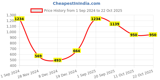 myntra.com Chemistry Women Printed Parallel Trouser chemistry Price History Graph from 1 Sep 2024 to 22 Oct 2025