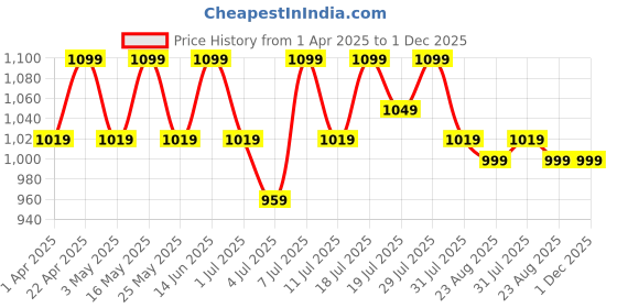 myntra.com Chemistry Women PU Block Pumps chemistry Price History Graph from 1 Apr 2025 to 1 Dec 2025