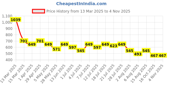 myntra.com Chemistry Women Puff Sleeves Bodycon Dress chemistry Price History Graph from 13 Mar 2025 to 2 Nov 2025