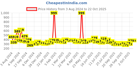 myntra.com Chemistry Women Red & White Striped T-shirt chemistry Price History Graph from 3 Aug 2024 to 22 Oct 2025