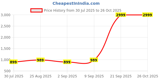 myntra.com Chemistry Women Regular Fit High-Rise Jeans chemistry Price History Graph from 30 Jul 2025 to 26 Oct 2025