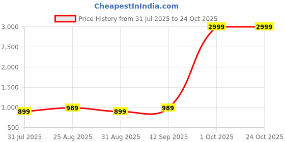 myntra.com Chemistry Women Regular Fit High-Rise Jeans chemistry Price History Graph from 31 Jul 2025 to 24 Oct 2025