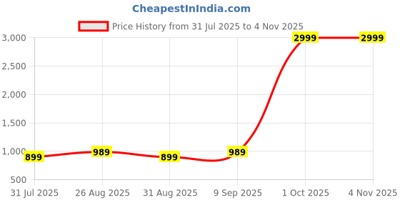 myntra.com Chemistry Women Regular Fit High-Rise Low Distress Jeans chemistry Price History Graph from 31 Jul 2025 to 2 Nov 2025