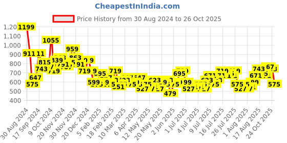 myntra.com Chemistry Women Regular Fit Trousers chemistry Price History Graph from 30 Aug 2024 to 26 Oct 2025