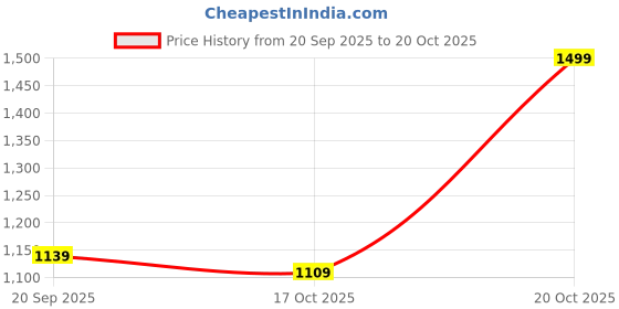 myntra.com Chemistry Women Relaxed High-Rise Pleated Trousers chemistry Price History Graph from 20 Sep 2025 to 20 Oct 2025