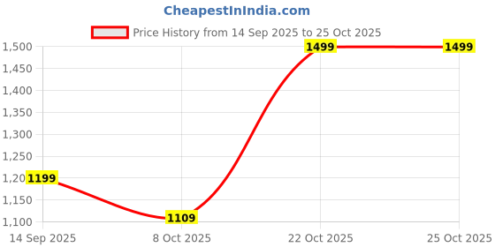 myntra.com Chemistry Women Relaxed High-Rise Pleated Trousers chemistry Price History Graph from 14 Sep 2025 to 24 Oct 2025