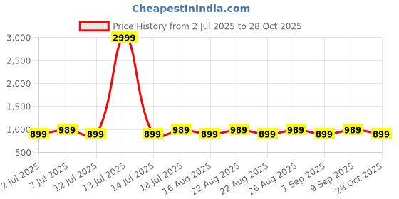 myntra.com Chemistry Women Relaxed Loose Fit Easy Wash Regular Trousers chemistry Price History Graph from 2 Jul 2025 to 28 Oct 2025