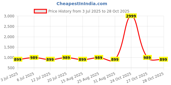 myntra.com Chemistry Women Relaxed Loose Fit Easy Wash Trousers chemistry Price History Graph from 3 Jul 2025 to 27 Oct 2025
