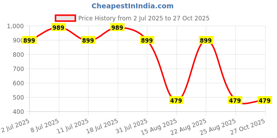myntra.com Chemistry Women Relaxed Loose Fit Easy Wash Trousers chemistry Price History Graph from 2 Jul 2025 to 27 Oct 2025