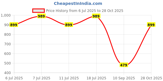 myntra.com Chemistry Women Relaxed Loose Fit Easy Wash Trousers chemistry Price History Graph from 6 Jul 2025 to 28 Oct 2025