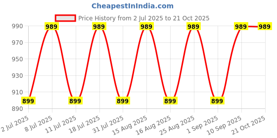 myntra.com Chemistry Women Relaxed Loose Fit Easy Wash Trousers chemistry Price History Graph from 2 Jul 2025 to 21 Oct 2025