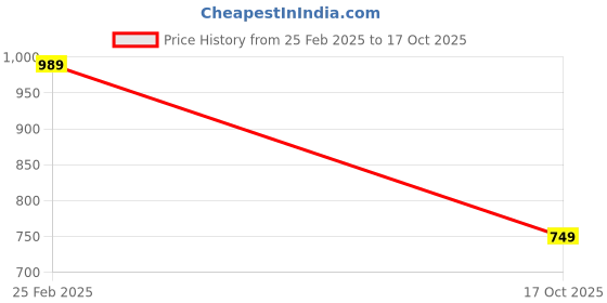 myntra.com Chemistry Women Relaxed Loose Fit High-Rise Cargos Trousers chemistry Price History Graph from 25 Feb 2025 to 17 Oct 2025
