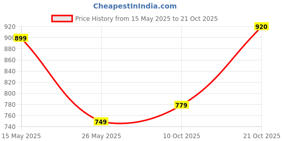 myntra.com Chemistry Women Relaxed Loose Fit High-Rise Trousers chemistry Price History Graph from 15 May 2025 to 21 Oct 2025