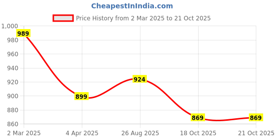myntra.com Chemistry Women Relaxed Loose Fit High-Rise Trousers chemistry Price History Graph from 2 Mar 2025 to 20 Oct 2025