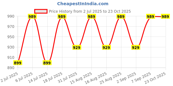 myntra.com Chemistry Women Relaxed Loose Fit Regular Trousers chemistry Price History Graph from 2 Jul 2025 to 22 Oct 2025