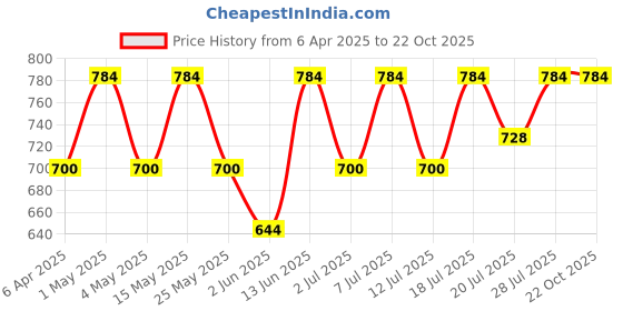 myntra.com Chemistry Women Relaxed Pleated Trousers chemistry Price History Graph from 6 Apr 2025 to 21 Oct 2025