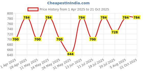 myntra.com Chemistry Women Relaxed Pleated Trousers chemistry Price History Graph from 1 Apr 2025 to 21 Oct 2025