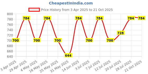 myntra.com Chemistry Women Relaxed Pleated Trousers chemistry Price History Graph from 3 Apr 2025 to 20 Oct 2025