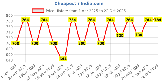 myntra.com Chemistry Women Relaxed Pleated Trousers chemistry Price History Graph from 1 Apr 2025 to 21 Oct 2025