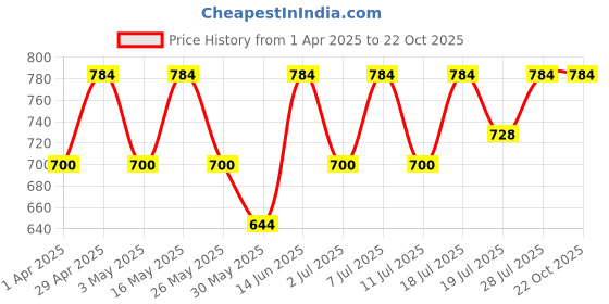myntra.com Chemistry Women Relaxed Pleated Trousers chemistry Price History Graph from 1 Apr 2025 to 21 Oct 2025