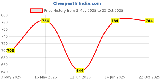 myntra.com Chemistry Women Relaxed Pleated Trousers chemistry Price History Graph from 3 May 2025 to 21 Oct 2025