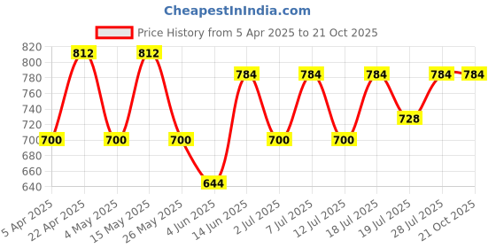 myntra.com Chemistry Women Relaxed Pleated Trousers chemistry Price History Graph from 5 Apr 2025 to 20 Oct 2025
