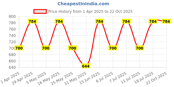myntra.com Chemistry Women Relaxed Pleated Trousers chemistry Price History Graph from 1 Apr 2025 to 22 Oct 2025