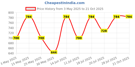 myntra.com Chemistry Women Relaxed Pleated Trousers chemistry Price History Graph from 3 May 2025 to 21 Oct 2025
