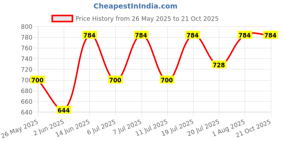 myntra.com Chemistry Women Relaxed Pleated Trousers chemistry Price History Graph from 26 May 2025 to 21 Oct 2025