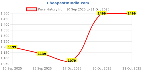 myntra.com Chemistry Women Relaxed Pleated Trousers chemistry Price History Graph from 10 Sep 2025 to 21 Oct 2025