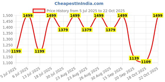 myntra.com Chemistry Women Relaxed Straight Fit High-Rise Linen Trousers chemistry Price History Graph from 5 Jul 2025 to 22 Oct 2025