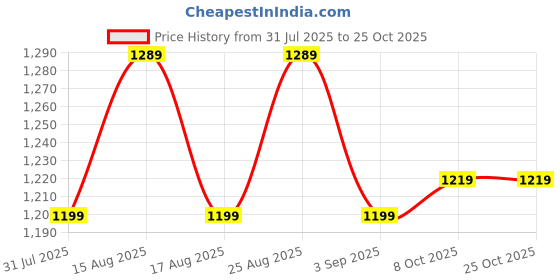 myntra.com Chemistry Women Relaxed Straight Leg Baggy High-Rise Wide Leg Pleated Trousers chemistry Price History Graph from 31 Jul 2025 to 24 Oct 2025