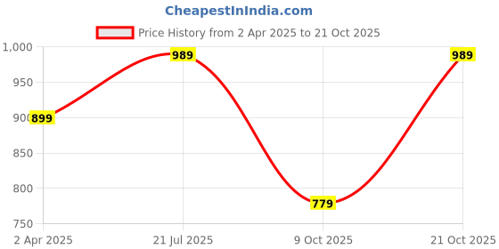 myntra.com Chemistry Women Relaxed Straight Leg Flared High-Rise Trousers chemistry Price History Graph from 2 Apr 2025 to 21 Oct 2025