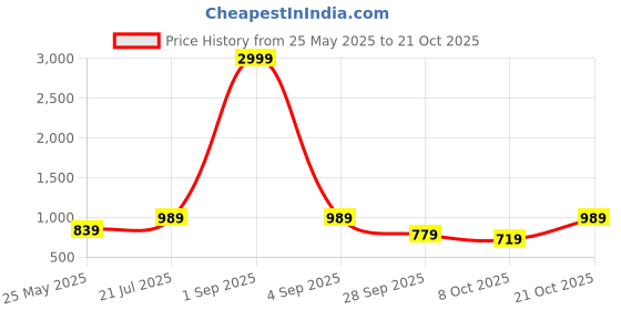 myntra.com Chemistry Women Relaxed Straight Leg Flared High-Rise Trousers chemistry Price History Graph from 25 May 2025 to 21 Oct 2025